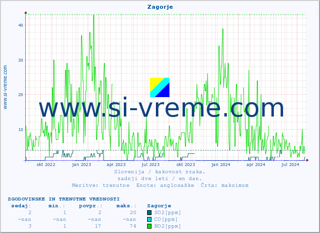 POVPREČJE :: Zagorje :: SO2 | CO | O3 | NO2 :: zadnji dve leti / en dan.