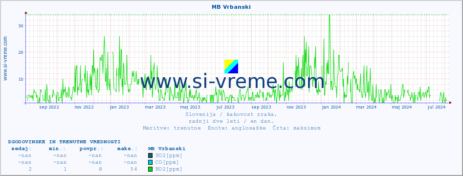 POVPREČJE :: MB Vrbanski :: SO2 | CO | O3 | NO2 :: zadnji dve leti / en dan.