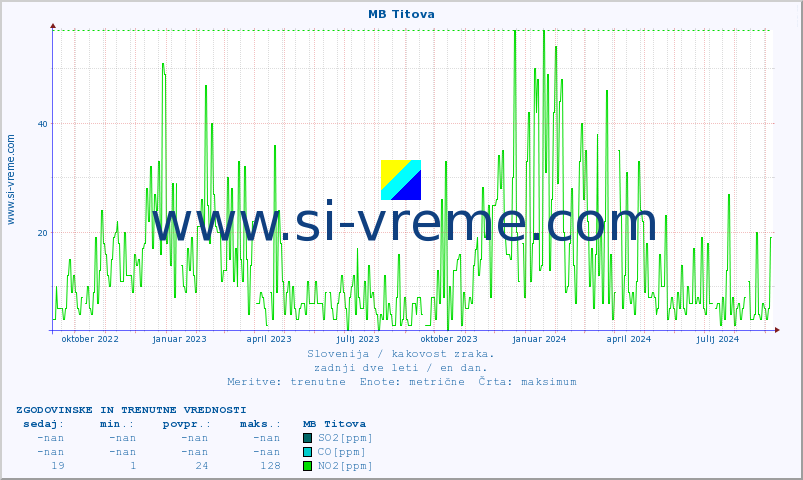 POVPREČJE :: MB Titova :: SO2 | CO | O3 | NO2 :: zadnji dve leti / en dan.