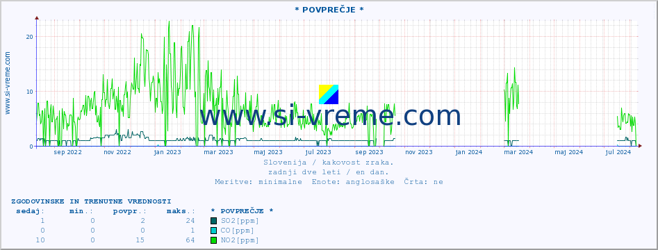 POVPREČJE :: * POVPREČJE * :: SO2 | CO | O3 | NO2 :: zadnji dve leti / en dan.