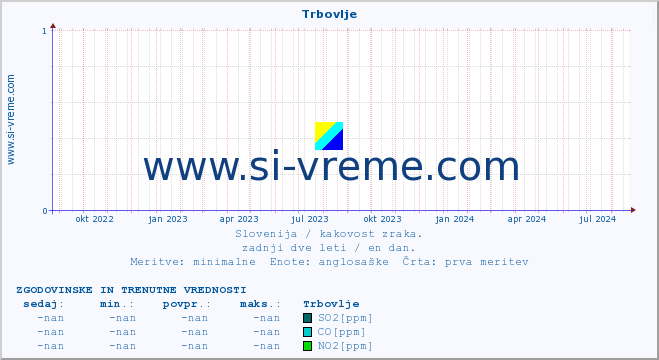 POVPREČJE :: Trbovlje :: SO2 | CO | O3 | NO2 :: zadnji dve leti / en dan.