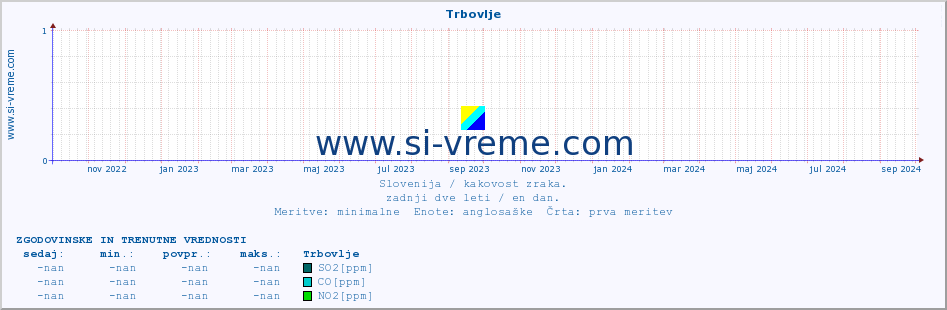 POVPREČJE :: Trbovlje :: SO2 | CO | O3 | NO2 :: zadnji dve leti / en dan.