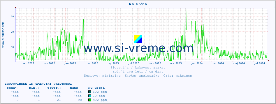 POVPREČJE :: NG Grčna :: SO2 | CO | O3 | NO2 :: zadnji dve leti / en dan.