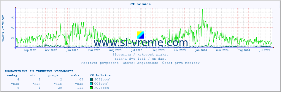 POVPREČJE :: CE bolnica :: SO2 | CO | O3 | NO2 :: zadnji dve leti / en dan.