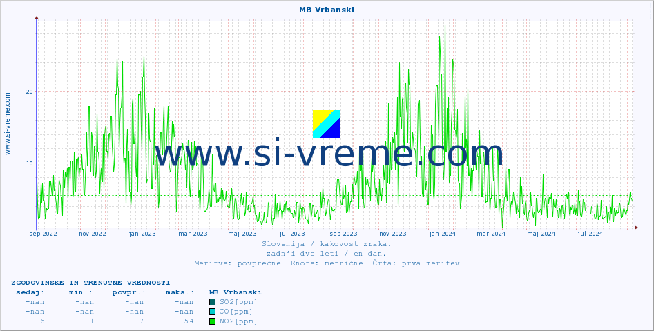 POVPREČJE :: MB Vrbanski :: SO2 | CO | O3 | NO2 :: zadnji dve leti / en dan.
