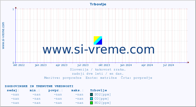 POVPREČJE :: Trbovlje :: SO2 | CO | O3 | NO2 :: zadnji dve leti / en dan.