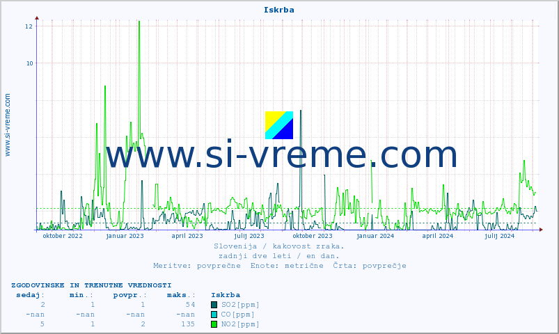 POVPREČJE :: Iskrba :: SO2 | CO | O3 | NO2 :: zadnji dve leti / en dan.
