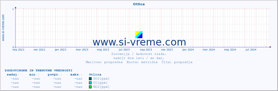 POVPREČJE :: Otlica :: SO2 | CO | O3 | NO2 :: zadnji dve leti / en dan.