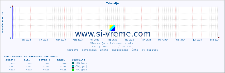 POVPREČJE :: Trbovlje :: SO2 | CO | O3 | NO2 :: zadnji dve leti / en dan.