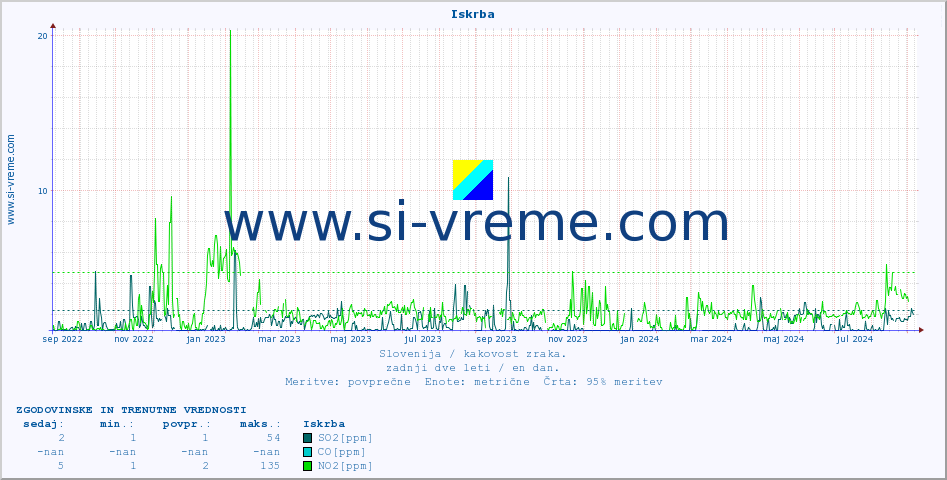 POVPREČJE :: Iskrba :: SO2 | CO | O3 | NO2 :: zadnji dve leti / en dan.