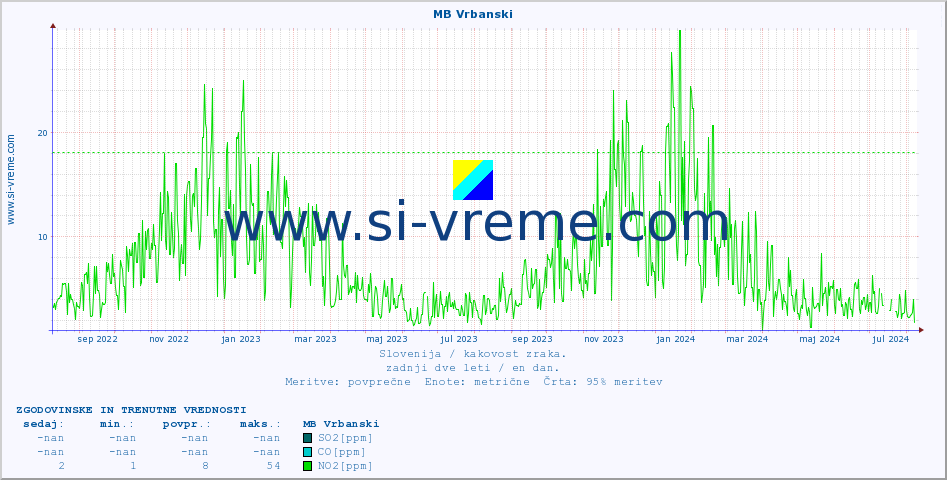 POVPREČJE :: MB Vrbanski :: SO2 | CO | O3 | NO2 :: zadnji dve leti / en dan.