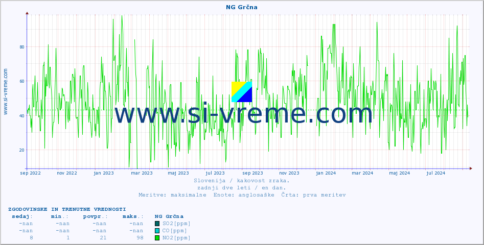 POVPREČJE :: NG Grčna :: SO2 | CO | O3 | NO2 :: zadnji dve leti / en dan.