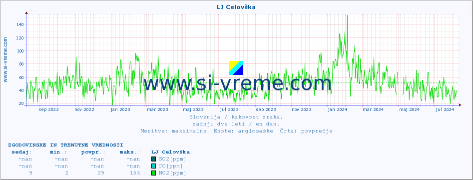 POVPREČJE :: LJ Celovška :: SO2 | CO | O3 | NO2 :: zadnji dve leti / en dan.