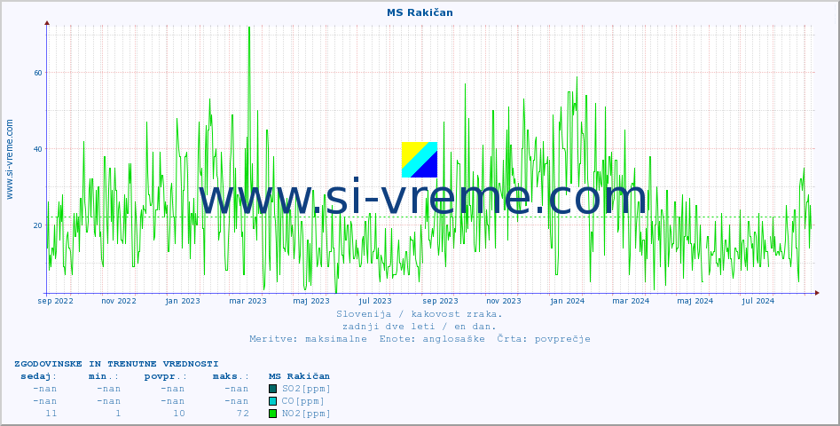 POVPREČJE :: MS Rakičan :: SO2 | CO | O3 | NO2 :: zadnji dve leti / en dan.