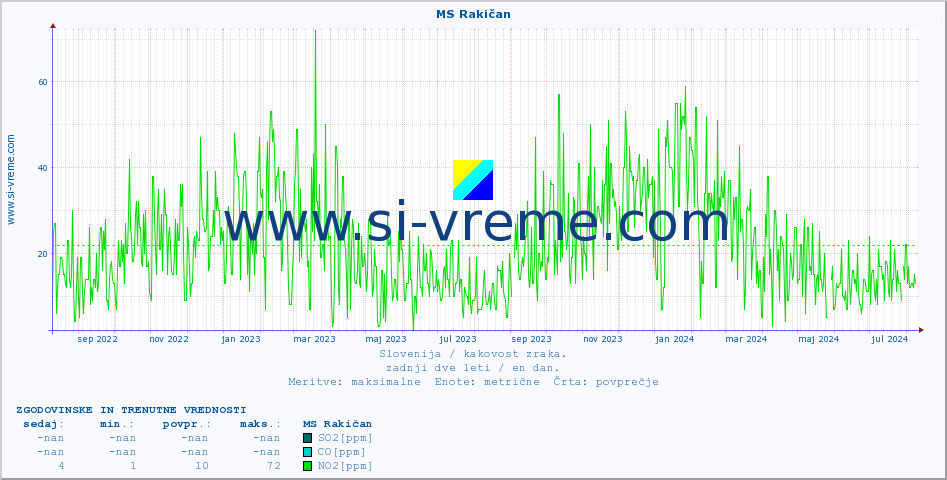 POVPREČJE :: MS Rakičan :: SO2 | CO | O3 | NO2 :: zadnji dve leti / en dan.