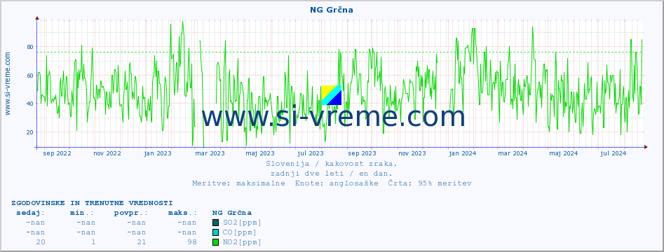 POVPREČJE :: NG Grčna :: SO2 | CO | O3 | NO2 :: zadnji dve leti / en dan.