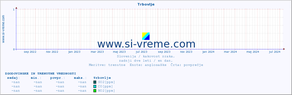 Slovenija : kakovost zraka. :: Trbovlje :: SO2 | CO | O3 | NO2 :: zadnji dve leti / en dan.