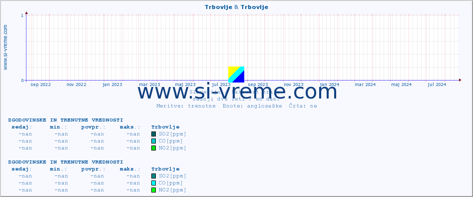 POVPREČJE :: Trbovlje & Trbovlje :: SO2 | CO | O3 | NO2 :: zadnji dve leti / en dan.