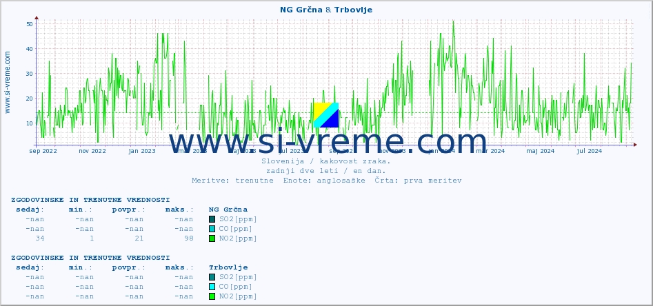 POVPREČJE :: NG Grčna & Trbovlje :: SO2 | CO | O3 | NO2 :: zadnji dve leti / en dan.