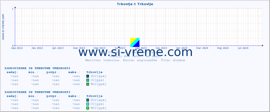 POVPREČJE :: Trbovlje & Trbovlje :: SO2 | CO | O3 | NO2 :: zadnji dve leti / en dan.