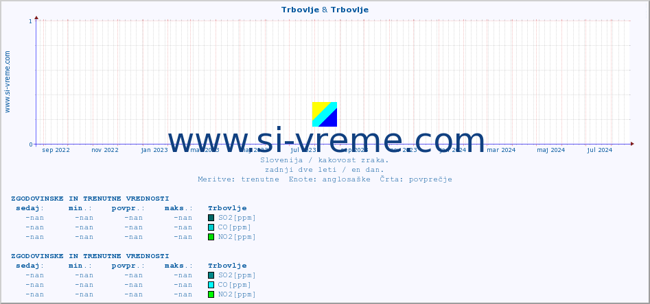 POVPREČJE :: Trbovlje & Trbovlje :: SO2 | CO | O3 | NO2 :: zadnji dve leti / en dan.