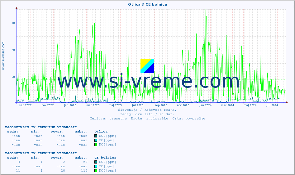 POVPREČJE :: Otlica & CE bolnica :: SO2 | CO | O3 | NO2 :: zadnji dve leti / en dan.