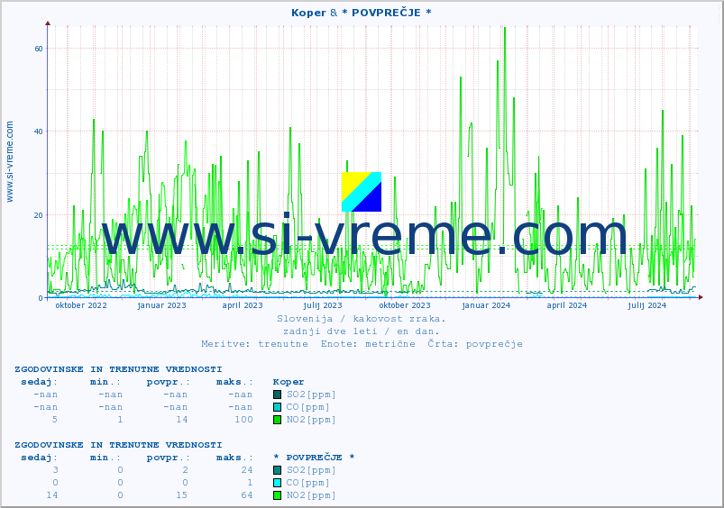 POVPREČJE :: Koper & * POVPREČJE * :: SO2 | CO | O3 | NO2 :: zadnji dve leti / en dan.