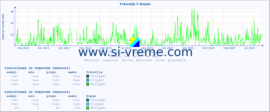 POVPREČJE :: Trbovlje & Koper :: SO2 | CO | O3 | NO2 :: zadnji dve leti / en dan.