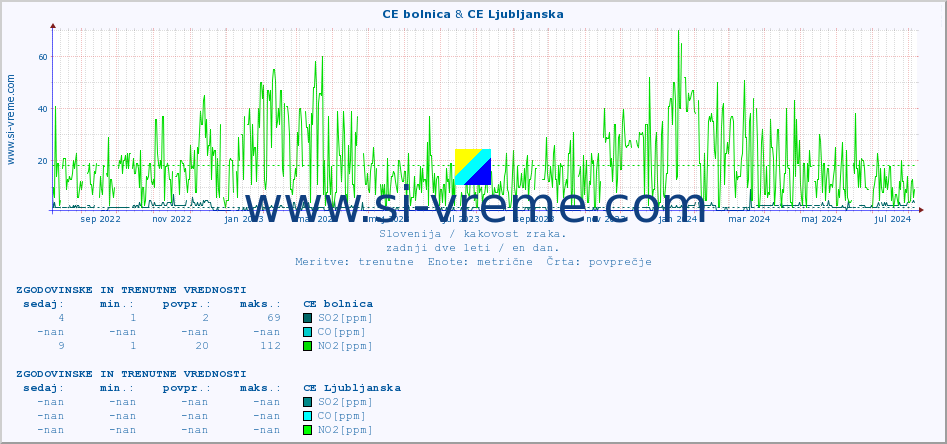 POVPREČJE :: CE bolnica & CE Ljubljanska :: SO2 | CO | O3 | NO2 :: zadnji dve leti / en dan.