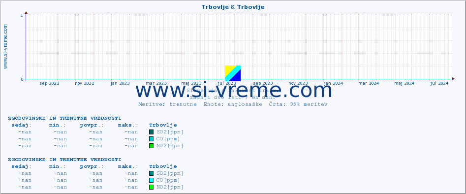 POVPREČJE :: Trbovlje & Trbovlje :: SO2 | CO | O3 | NO2 :: zadnji dve leti / en dan.