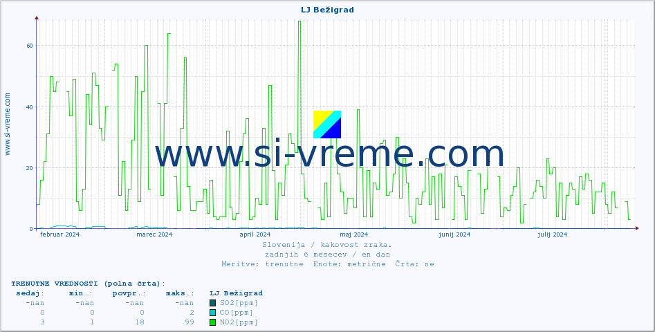 POVPREČJE :: LJ Bežigrad :: SO2 | CO | O3 | NO2 :: zadnje leto / en dan.