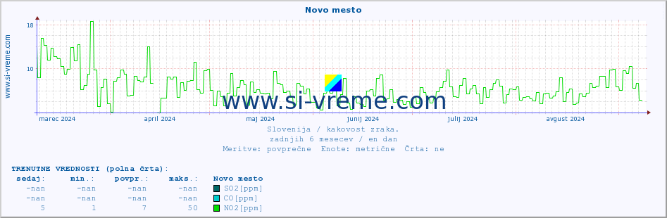 POVPREČJE :: Novo mesto :: SO2 | CO | O3 | NO2 :: zadnje leto / en dan.