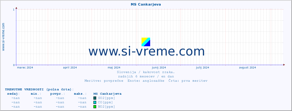 POVPREČJE :: MS Cankarjeva :: SO2 | CO | O3 | NO2 :: zadnje leto / en dan.