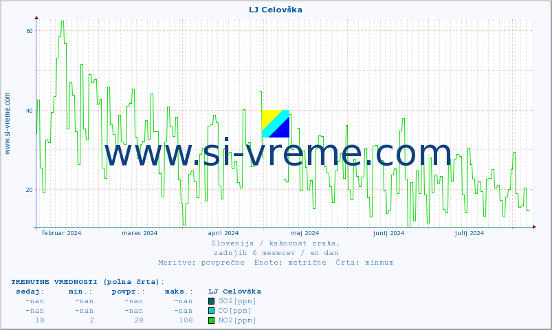 POVPREČJE :: LJ Celovška :: SO2 | CO | O3 | NO2 :: zadnje leto / en dan.