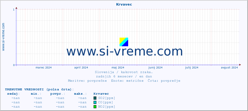 POVPREČJE :: Krvavec :: SO2 | CO | O3 | NO2 :: zadnje leto / en dan.