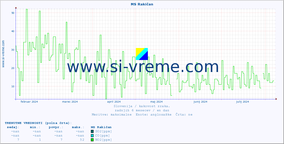 POVPREČJE :: MS Rakičan :: SO2 | CO | O3 | NO2 :: zadnje leto / en dan.