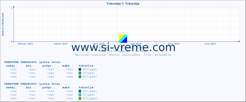 POVPREČJE :: Trbovlje & Trbovlje :: SO2 | CO | O3 | NO2 :: zadnje leto / en dan.