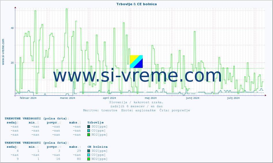 POVPREČJE :: Trbovlje & CE bolnica :: SO2 | CO | O3 | NO2 :: zadnje leto / en dan.