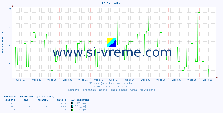 POVPREČJE :: LJ Celovška :: SO2 | CO | O3 | NO2 :: zadnje leto / en dan.