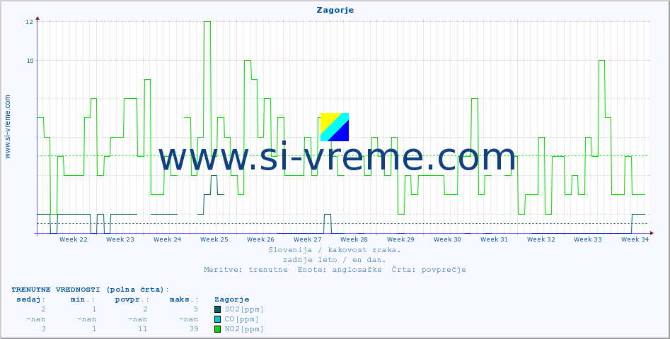 POVPREČJE :: Zagorje :: SO2 | CO | O3 | NO2 :: zadnje leto / en dan.