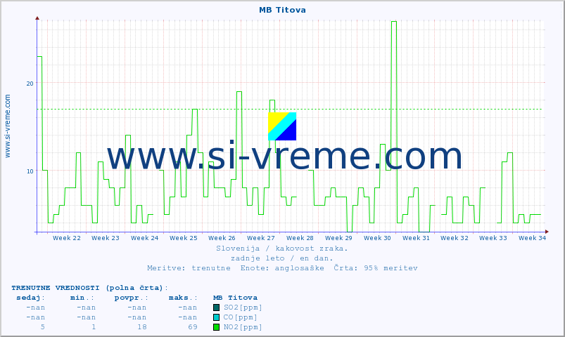 POVPREČJE :: MB Titova :: SO2 | CO | O3 | NO2 :: zadnje leto / en dan.
