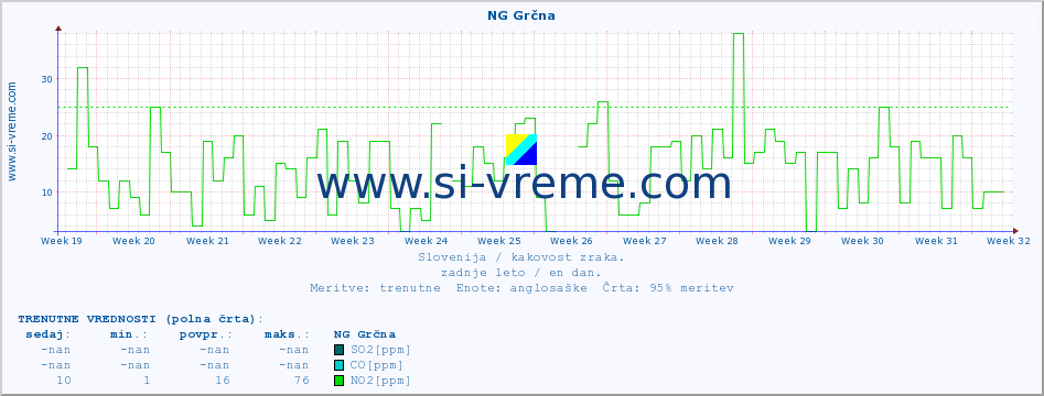 POVPREČJE :: NG Grčna :: SO2 | CO | O3 | NO2 :: zadnje leto / en dan.