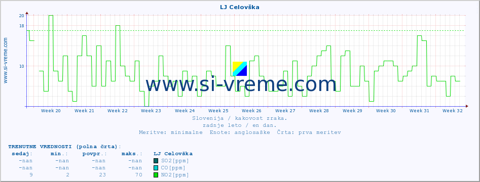 POVPREČJE :: LJ Celovška :: SO2 | CO | O3 | NO2 :: zadnje leto / en dan.