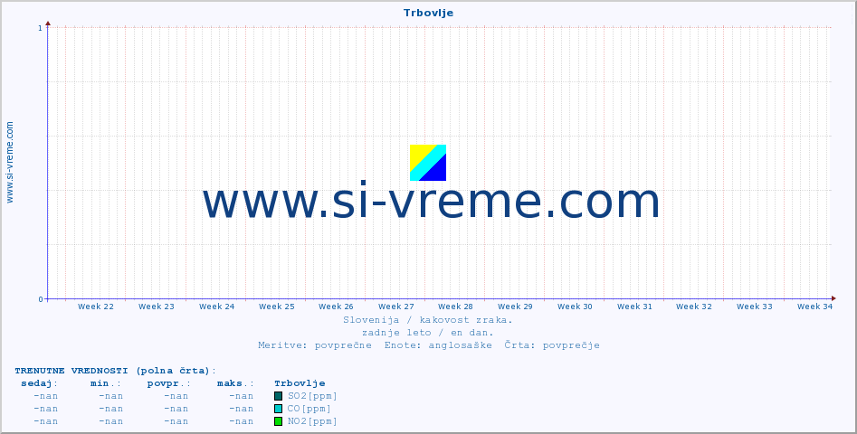 POVPREČJE :: Trbovlje :: SO2 | CO | O3 | NO2 :: zadnje leto / en dan.