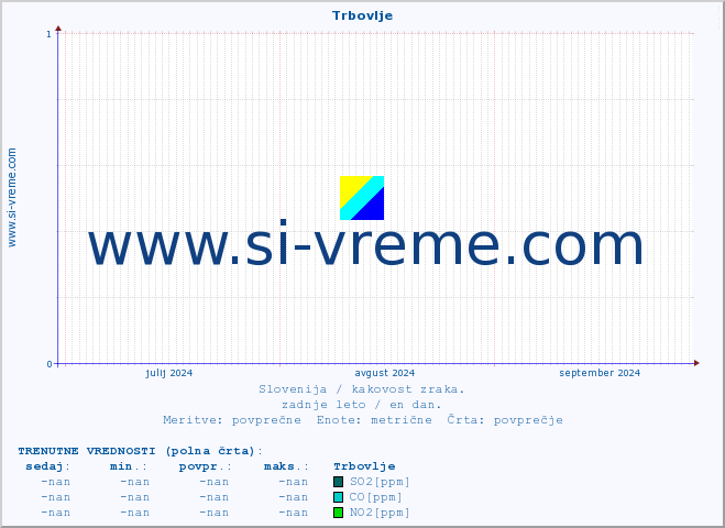 POVPREČJE :: Trbovlje :: SO2 | CO | O3 | NO2 :: zadnje leto / en dan.
