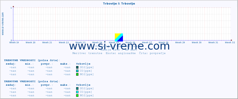 POVPREČJE :: Trbovlje & Trbovlje :: SO2 | CO | O3 | NO2 :: zadnje leto / en dan.