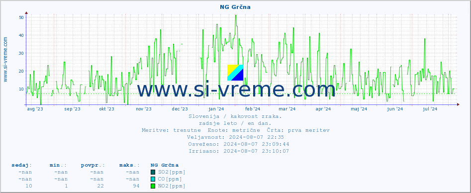POVPREČJE :: NG Grčna :: SO2 | CO | O3 | NO2 :: zadnje leto / en dan.