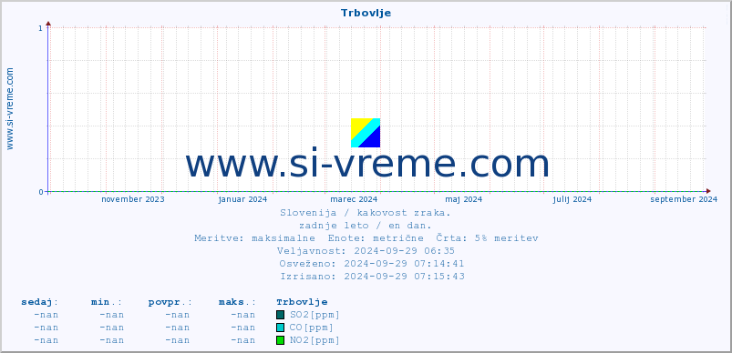 POVPREČJE :: Trbovlje :: SO2 | CO | O3 | NO2 :: zadnje leto / en dan.