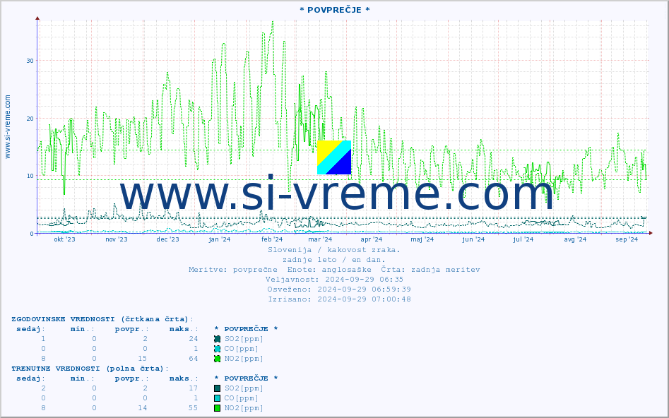 POVPREČJE :: * POVPREČJE * :: SO2 | CO | O3 | NO2 :: zadnje leto / en dan.