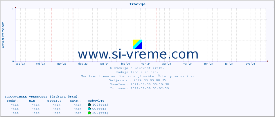 POVPREČJE :: Trbovlje :: SO2 | CO | O3 | NO2 :: zadnje leto / en dan.